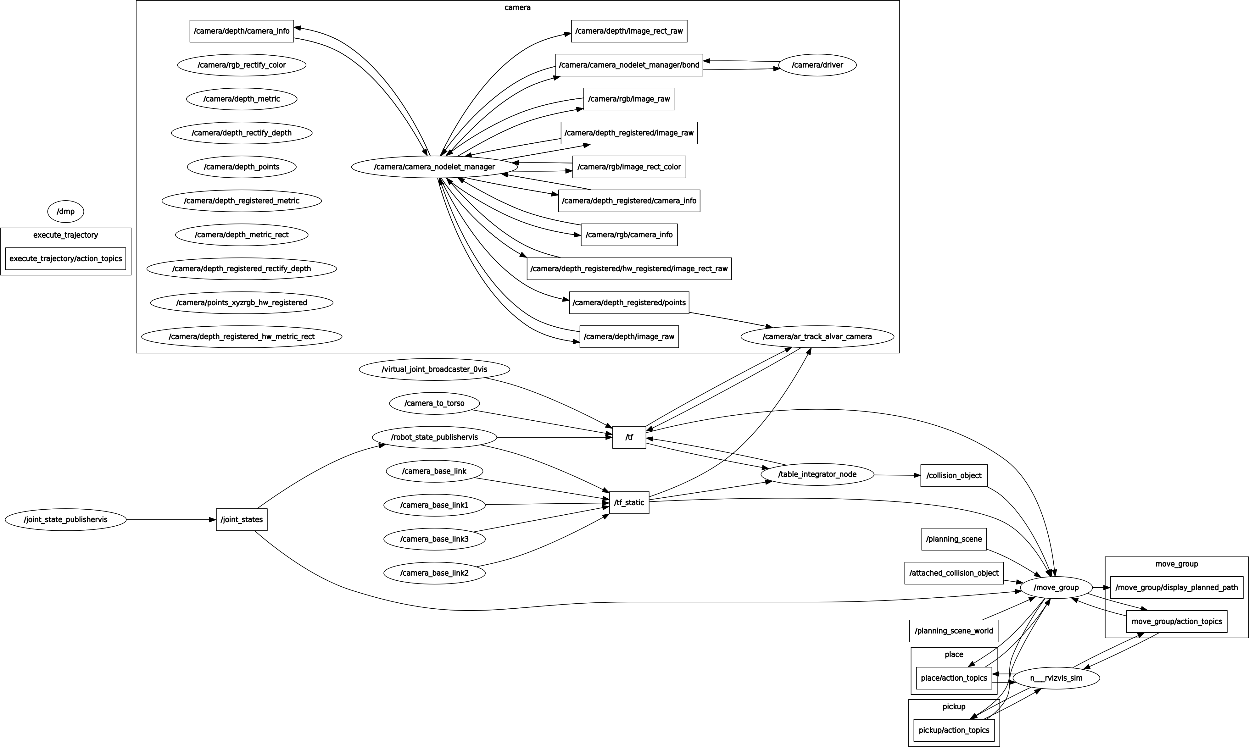 RQT Graph from planner.launch